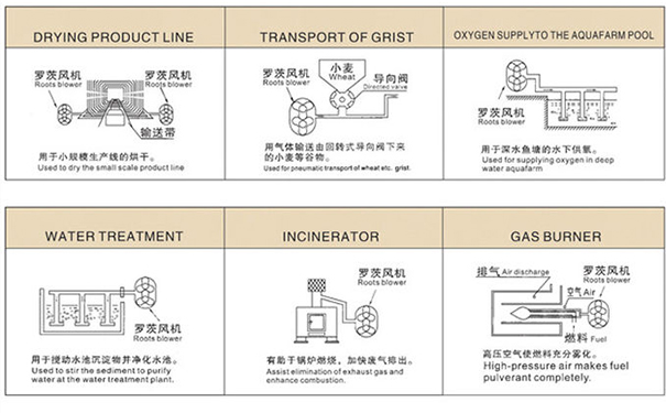 羅茨鼓風(fēng)機(jī)在中央供料系統(tǒng)中重要嗎？